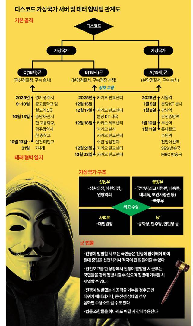 디스코드 가상국가 서버 및 테러 협박범 관계도. 그래픽 강준구 기자