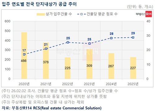 ▲ 입주 연도별 전국 단지 내 상가 공급 추이. 부동산R114 제공