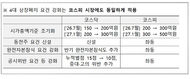 ​공시위반에 따른 상장폐지 요건도 대폭 손질한다. 금융위 제공.