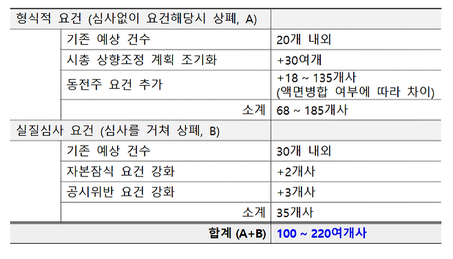 올해 코스닥 상장폐지 대상은 당초 예상보다 100여개 늘어난 150개사 안팎으로 추산된다. 금융위 제공.