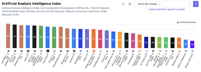12일 기준 아티피셜 애널리시스 인텔리전스 인덱스 [출처 = 아티피셜 애널리시스]