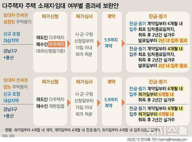 [서울=뉴시스] 오는 5월9일 이후에는 다주택자가 보유한 조정대상지역 주택을 양도할 때는 기본세율에 중과세율을 더해 양도세를 부과한다. 중과세율은 2주택자가 20%p, 3주택자가 30%p다. 다만 정부는 5월9일까지 계약을 마치면 잔금·등기를 위한 기간을 4~6개월 주기로 했다. (그래픽=안지혜 기자)  hokma@newsis.com