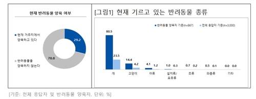 반려동물 양육 여부 및 종류 [농림축산식품부 제공. 재판매 및 DB 금지]