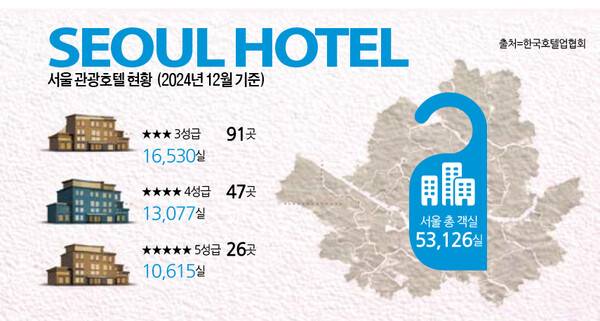 외국인 관광객 3,000만명 시대를 앞당기겠다는 정부 구상과 달리, 서울의 호텔 공급은 이미 한계에 도달했다는 분석이 나왔다