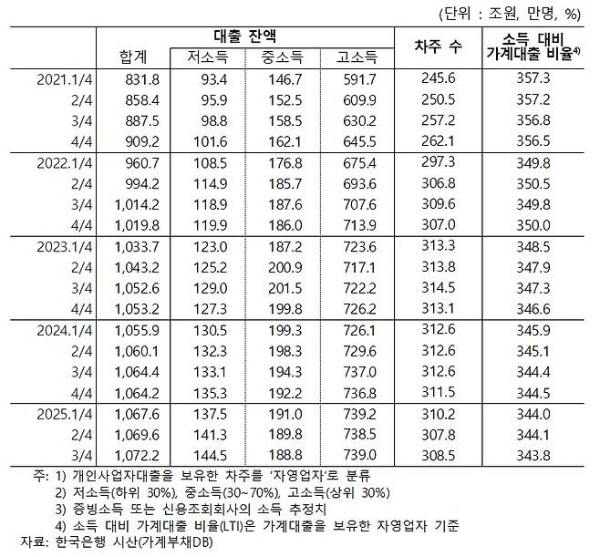 자영업자 소득 대비 가계대출 비율(LTI) 추이 [한국은행 자료. 박성훈 의원실 제공]