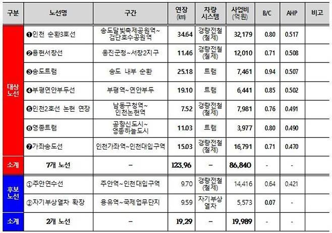 ▲ 제2차 인천 도시철도망 구축계획 반영 사업 현황표. /자료=인천시