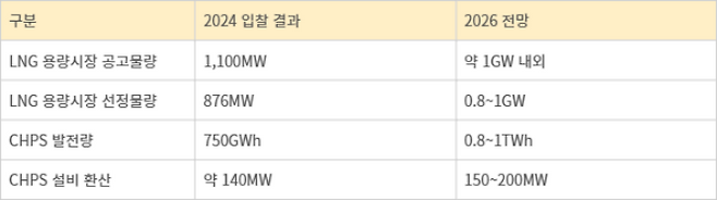 LNG 용량시장·청정수소발전 입찰 현황 및 전망