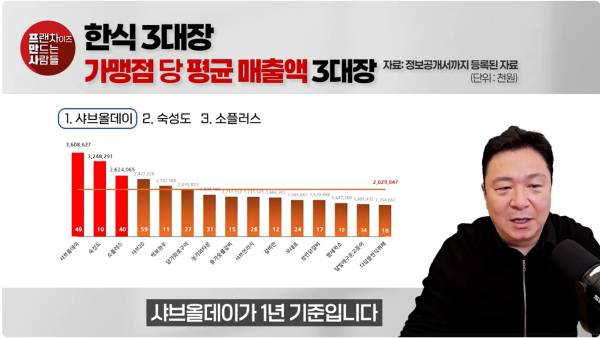 가맹점당 평균매출액을 소개했다. [제공=프만사]