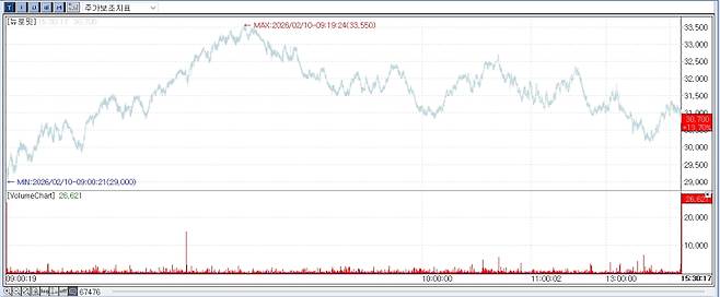 10일 뉴로핏의 주가 추이 (자료=KG제로인 엠피닥터(MP DORTOR))