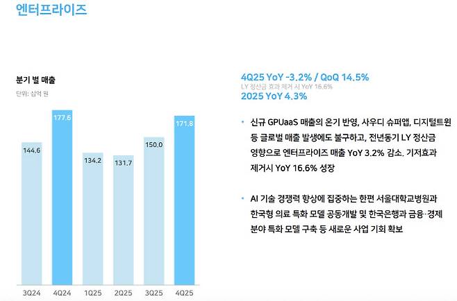 이미지=네이버 엔터프라이즈 부문 실적