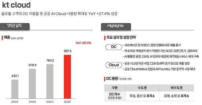 이미지=KT클라우드 실적