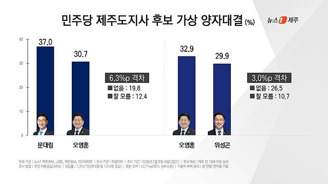 뉴스1 제주본부와 JIBS, 제민일보, 미디어제주가 여론조사 전문기관 리얼미터에 의뢰해 공동 실시한 제9회 전국동시지방선거 여론조사 결과(더불어민주당 제주도지사 후보 가상 양자대결). ⓒ 뉴스1 오미란 기자
