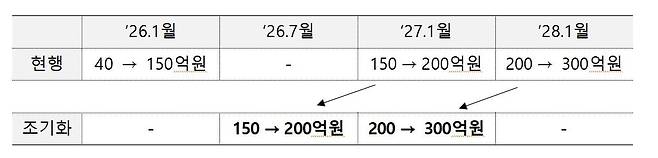 시가총액 상장폐지 기준 단계적 상향 (금융위 제공)