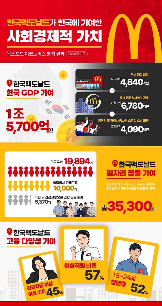 ⓒ한국맥도날드