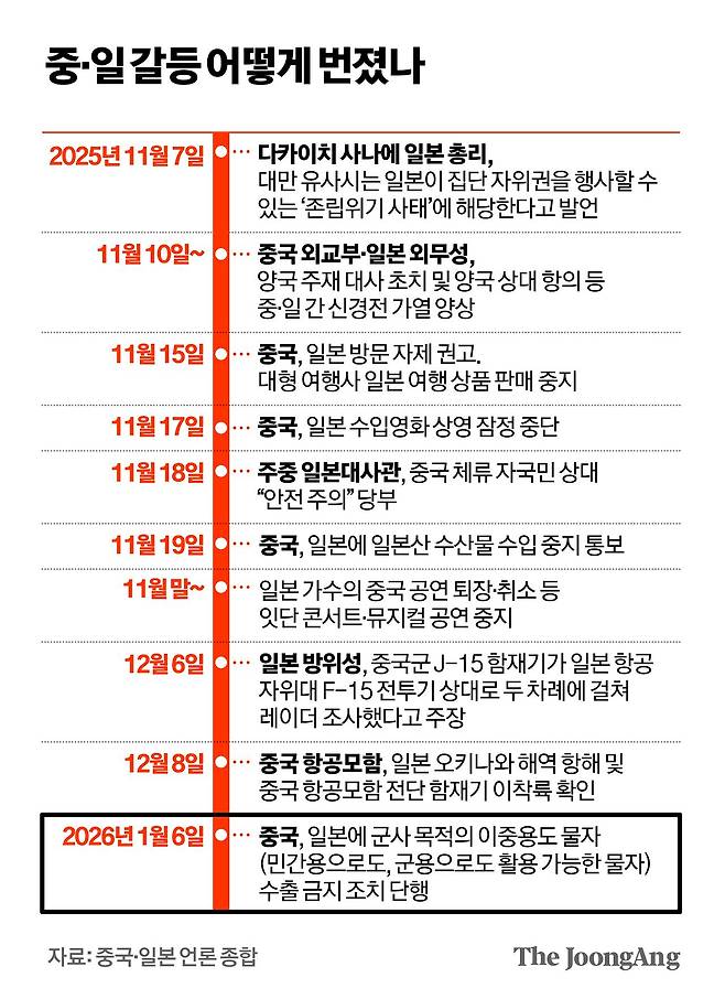 중·일 갈등 어떻게 번졌나 그래픽 이미지. [자료제공=중국·일본 언론 종합]