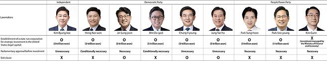 A table comparing nine parliamentary bills governing Korea's strategic investment to the United States [YUN YOUNG]