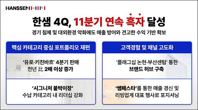한샘이 지난해 4분기 실적으로 11분기 연속 흑자 달성에 성공했다. 한샘 제공