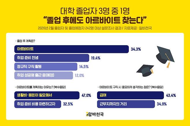 사진제공=알바천국 *재판매 및 DB 금지