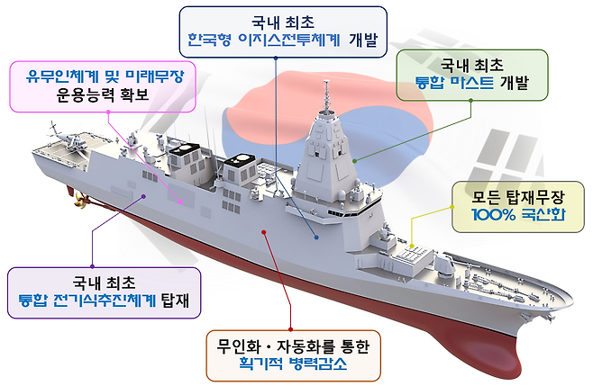 한국형 차기구축함(KDDX)의 특징. 방위사업청 제공