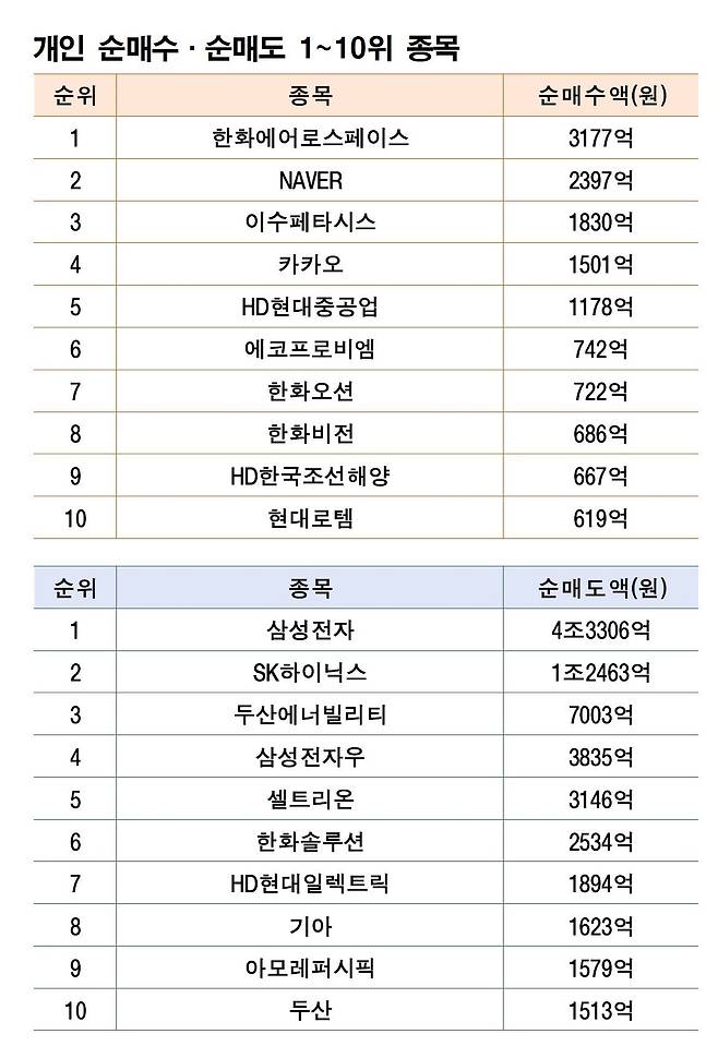 기간: 2월 9~13일｜자료: 한국거래소