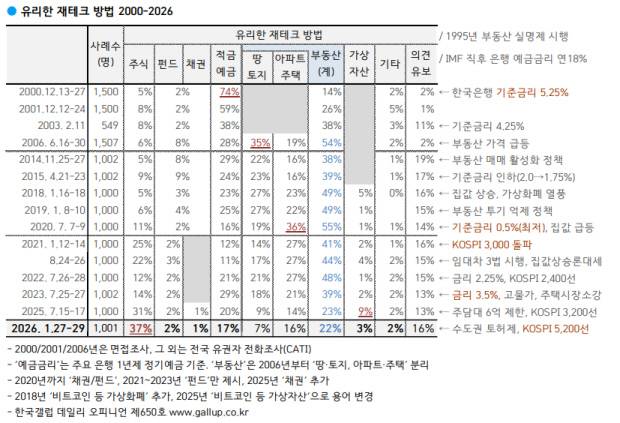 한국캘럽2026 1월5주조사재테크문항