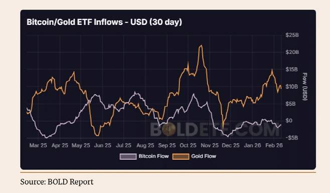 비트코인/금 비율 추이 (자료=BOLD 보고서)