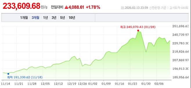 오늘 금값시세, 금값 추이 ©신한은행(오늘의 금시세, 국제 금가격, 금값, 금값시세한돈)