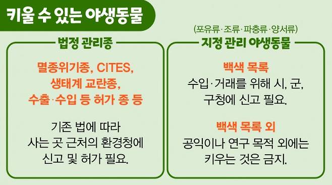 키울 수 있는 야생동물. 기후에너지환경부 자료