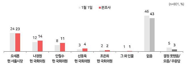 서울시장 야권 후보 선호도