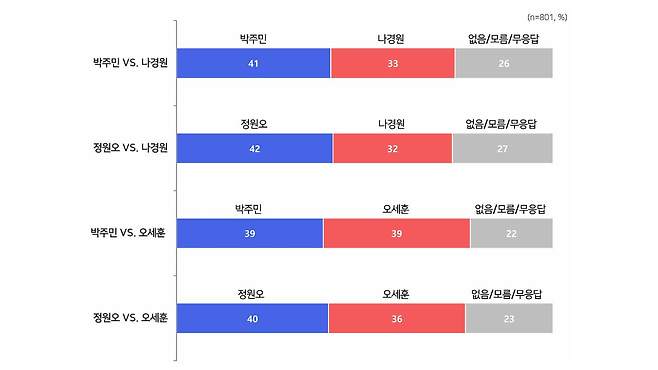 서울시장 가상대결