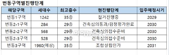 번동4지역 모아타운추진위원회에서 밝힌 번동구역별진행단계. [사진=김민지 기자]