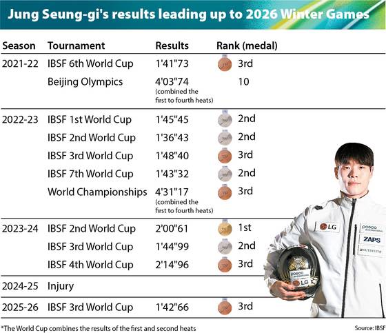 Jung Seung-gi's achievements [CHUN YU-JIN]