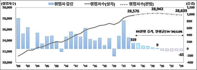 <중장기 인력수요 전망>(단위:1000명)