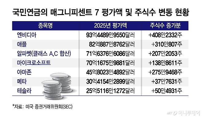 국민연금의 매그니피센트 7 평가액 및 주식수 변동 현황/그래픽=김지영