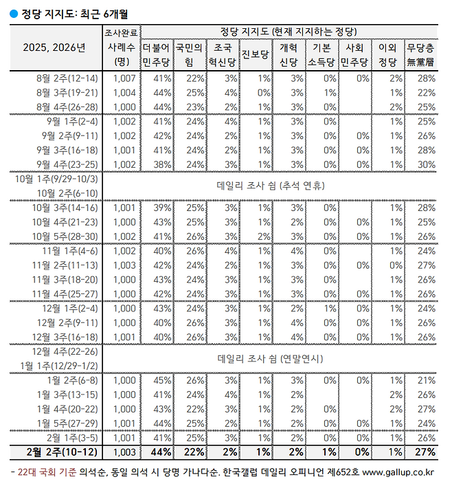 [한국갤럽 제공]