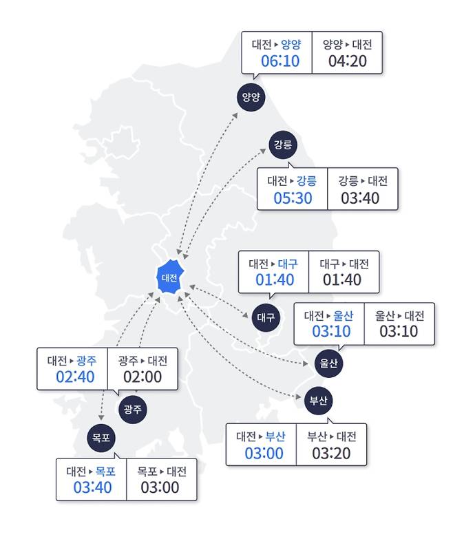 고속도로 교통상황, 서울→부산 7시간