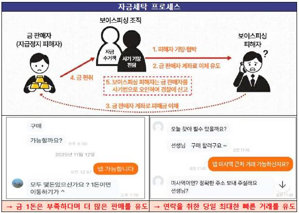 금 직거래를 가장한 보이스피싱 자금세탁 프로세스. [금융감독원]