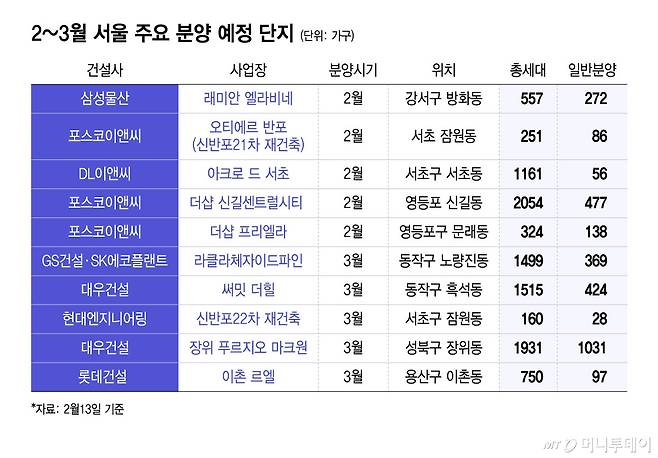 2~3월 서울 주요 분양 예정 단지/그래픽=윤선정