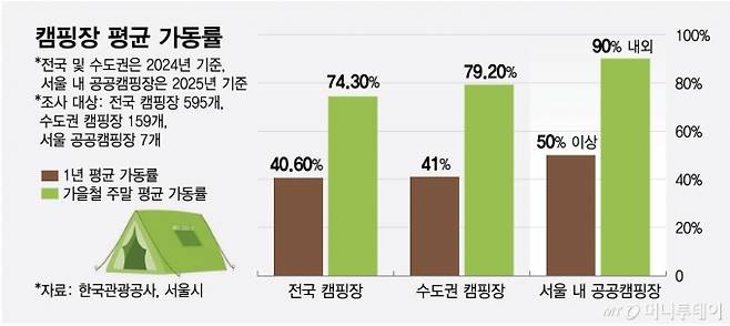 캠핑장 평균 가동률/그래픽=최헌정