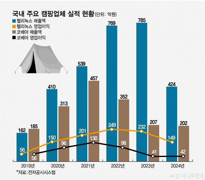 국내 주요 캠핑업체 실적 현황 수정2/그래픽=임종철
