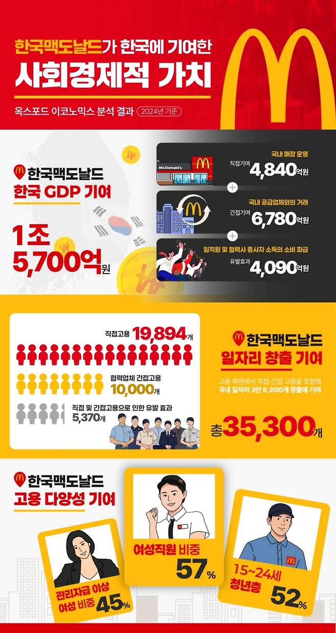 ‘옥스포드 이코노믹스’가 분석한 한국맥도날드의 경제적 파급효과 인포그래픽. 한국맥도날드 제공