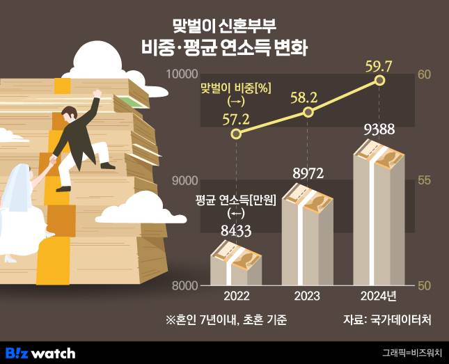 2024년 맞벌이 신혼부부 비중 및 평균 연소득 변화./그래픽=비즈워치