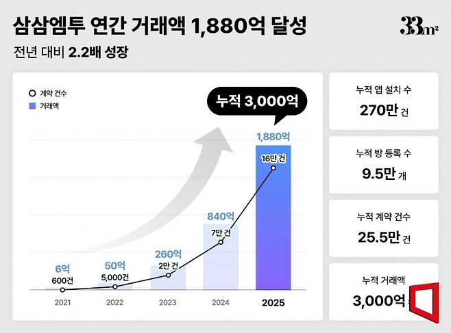 삼삼엠투 연간 거래액 등 지표. 삼삼엠투