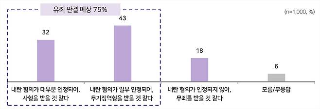 [윤석열 전 대통령 내란 우두머리 1심 선고 평가]