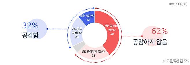 [윤 전 대통령 강경 지지세력 수용 태도 평가]