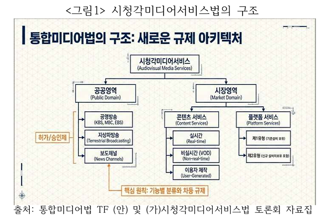 윤장열 국립부경대 교수의 6일 한국언론정보학회 이슈세미나 발제 <통합미디어법 논의의 정지경제학>에 담긴, 현재 논의가 진행 중인 시청각미디어서비스법의 구조.