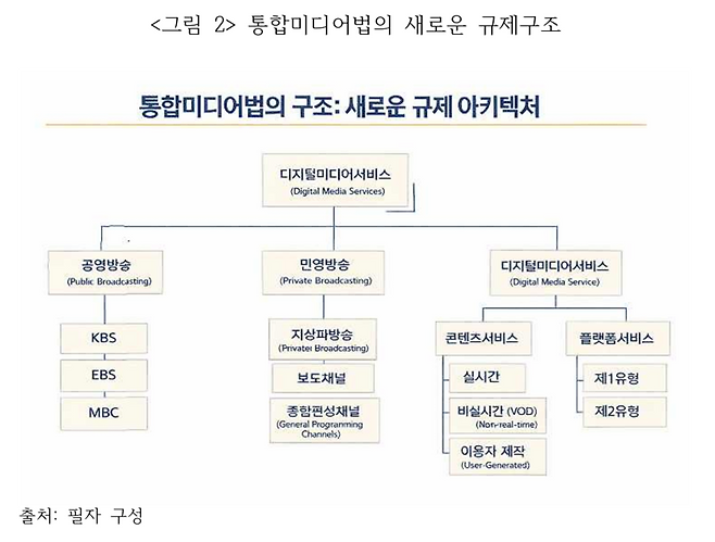 윤 교수가 이날 발제에서 제시한 통합미디어법안 구조.
