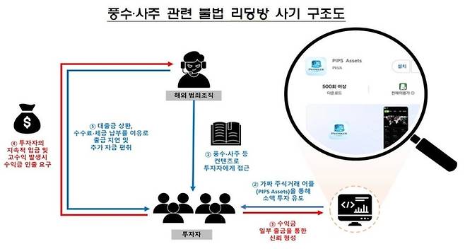 사주 풍수 관련 불법리딩방 사기 구조도. [금융감독원 제공]