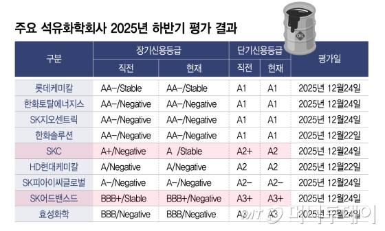 주요 석유화학회사 2025년 하반기 평가 결과/그래픽=이지혜