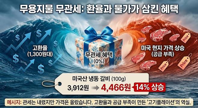 무용지물 무관세: 환율과 물가가 삼킨 혜택. 제미나이 생성 그래픽
